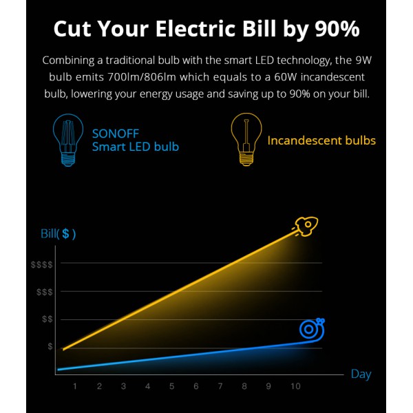 SONOFF Smart λάμπα LED Filament B02-F-A60, Wi-Fi, 7W, E27, 2200K-6500K SONOFF Smart λάμπα LED Filament B02-F-A60, Wi-Fi, 7W, E27, 2200K-6500K