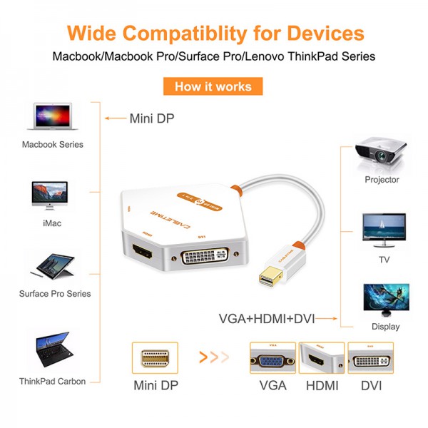 CABLETIME αντάπτορας Mini DisplayPort σε HDMI/DVI/VGA AV589, 0.2m, λευκό
