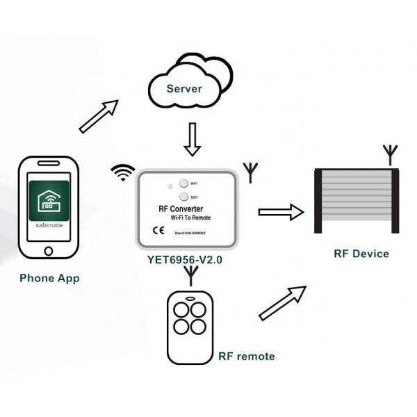 Μετατροπέας WiFi σε RF YET6956-V3 Μετατροπέας WiFi σε RF YET6956-V3
