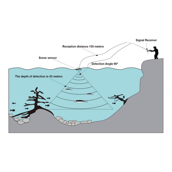 LUCKY ανιχνευτής ψαριών & βυθόμετρο FL218TPA-W, ασύρματο, οθόνη 3", 150m LUCKY ανιχνευτής ψαριών & βυθόμετρο FL218TPA-W, ασύρματο, οθόνη 3", 150m
