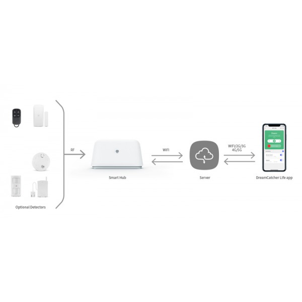 CHUANGO ασύρματο σύστημα συναγερμού OV-300, Wi-Fi