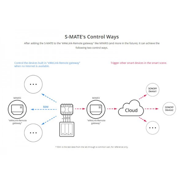 SONOFF smart διακόπτης S-MATE, 3 κανάλια, 16A, λευκός