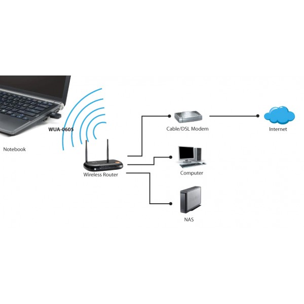 LEVELONE Wireless USB Network Adapter N300 WUA-0605, 300Mbps, Ver. 2.0